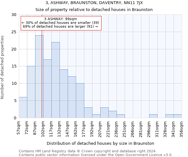 3, ASHWAY, BRAUNSTON, DAVENTRY, NN11 7JX: Size of property relative to detached houses in Braunston