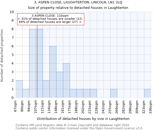 3, ASPEN CLOSE, LAUGHTERTON, LINCOLN, LN1 2LQ: Size of property relative to detached houses in Laughterton