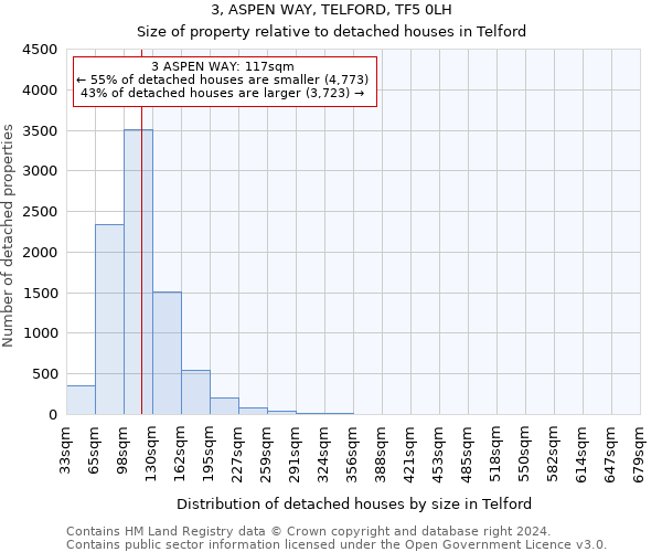 3, ASPEN WAY, TELFORD, TF5 0LH: Size of property relative to detached houses in Telford