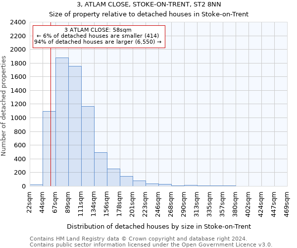 3, ATLAM CLOSE, STOKE-ON-TRENT, ST2 8NN: Size of property relative to detached houses in Stoke-on-Trent
