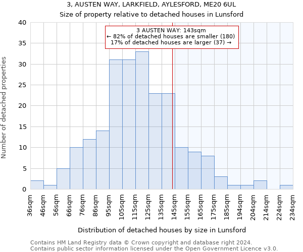 3, AUSTEN WAY, LARKFIELD, AYLESFORD, ME20 6UL: Size of property relative to detached houses in Lunsford