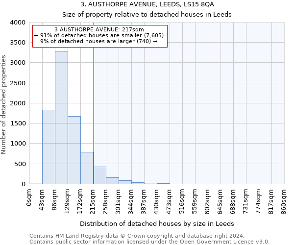 3, AUSTHORPE AVENUE, LEEDS, LS15 8QA: Size of property relative to detached houses in Leeds