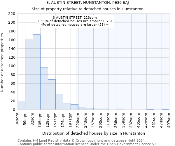 3, AUSTIN STREET, HUNSTANTON, PE36 6AJ: Size of property relative to detached houses in Hunstanton