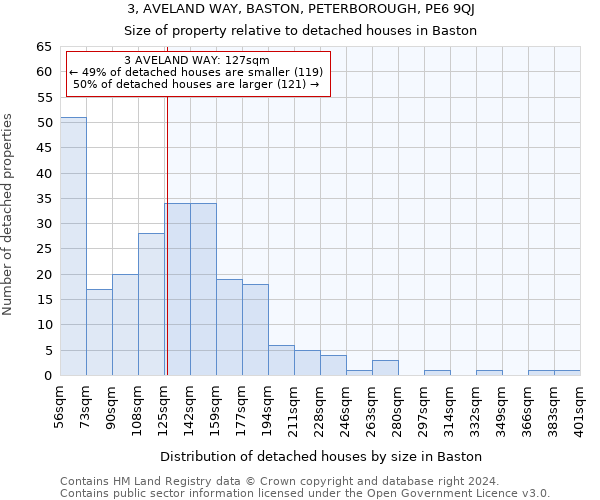 3, AVELAND WAY, BASTON, PETERBOROUGH, PE6 9QJ: Size of property relative to detached houses in Baston