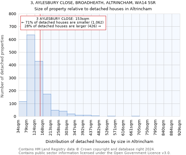 3, AYLESBURY CLOSE, BROADHEATH, ALTRINCHAM, WA14 5SR: Size of property relative to detached houses in Altrincham