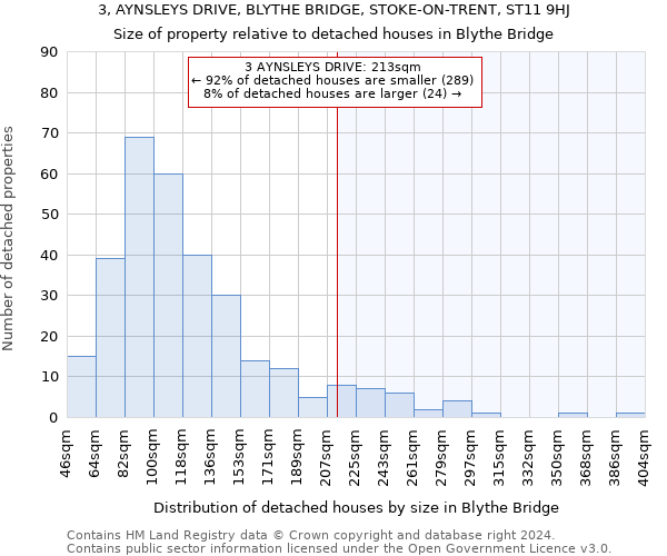 3, AYNSLEYS DRIVE, BLYTHE BRIDGE, STOKE-ON-TRENT, ST11 9HJ: Size of property relative to detached houses in Blythe Bridge