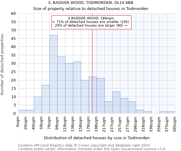3, BADGER WOOD, TODMORDEN, OL14 6BB: Size of property relative to detached houses in Todmorden