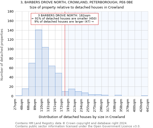 3, BARBERS DROVE NORTH, CROWLAND, PETERBOROUGH, PE6 0BE: Size of property relative to detached houses in Crowland