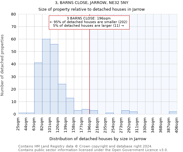3, BARNS CLOSE, JARROW, NE32 5NY: Size of property relative to detached houses in Jarrow