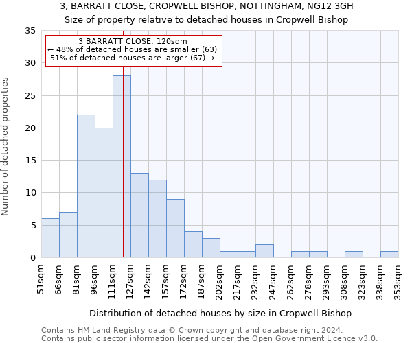 3, BARRATT CLOSE, CROPWELL BISHOP, NOTTINGHAM, NG12 3GH: Size of property relative to detached houses in Cropwell Bishop