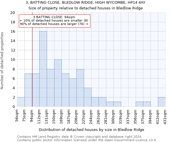 3, BATTING CLOSE, BLEDLOW RIDGE, HIGH WYCOMBE, HP14 4AY: Size of property relative to detached houses in Bledlow Ridge