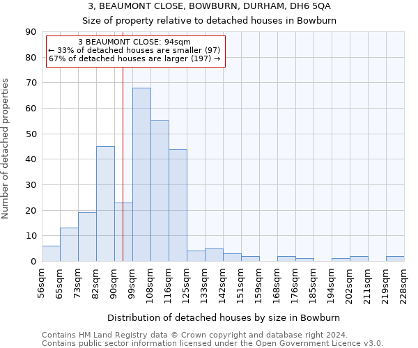 3, BEAUMONT CLOSE, BOWBURN, DURHAM, DH6 5QA: Size of property relative to detached houses in Bowburn