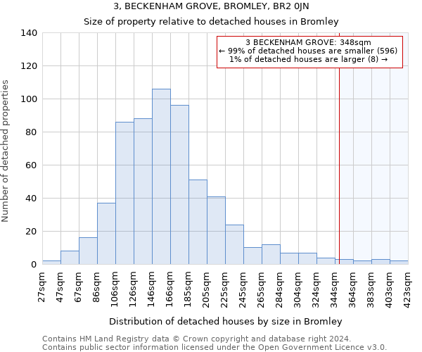 3, BECKENHAM GROVE, BROMLEY, BR2 0JN: Size of property relative to detached houses in Bromley