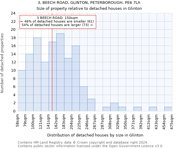 3, BEECH ROAD, GLINTON, PETERBOROUGH, PE6 7LA: Size of property relative to detached houses in Glinton