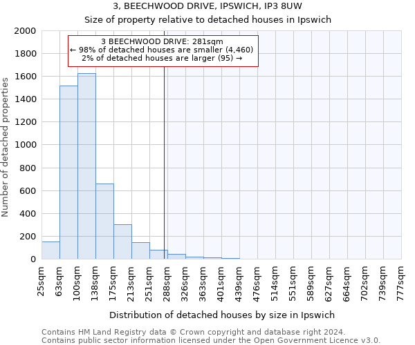 3, BEECHWOOD DRIVE, IPSWICH, IP3 8UW: Size of property relative to detached houses in Ipswich