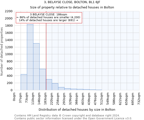 3, BELAYSE CLOSE, BOLTON, BL1 6JF: Size of property relative to detached houses in Bolton