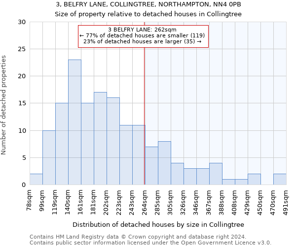 3, BELFRY LANE, COLLINGTREE, NORTHAMPTON, NN4 0PB: Size of property relative to detached houses in Collingtree