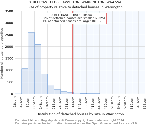 3, BELLCAST CLOSE, APPLETON, WARRINGTON, WA4 5SA: Size of property relative to detached houses in Warrington