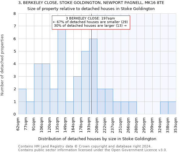 3, BERKELEY CLOSE, STOKE GOLDINGTON, NEWPORT PAGNELL, MK16 8TE: Size of property relative to detached houses in Stoke Goldington