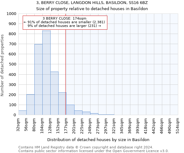 3, BERRY CLOSE, LANGDON HILLS, BASILDON, SS16 6BZ: Size of property relative to detached houses in Basildon