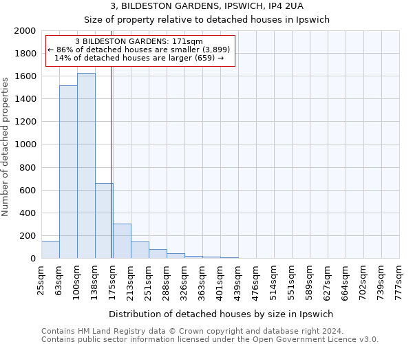 3, BILDESTON GARDENS, IPSWICH, IP4 2UA: Size of property relative to detached houses in Ipswich