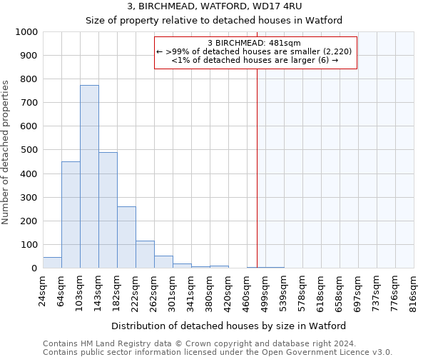 3, BIRCHMEAD, WATFORD, WD17 4RU: Size of property relative to detached houses in Watford