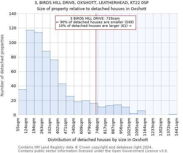 3, BIRDS HILL DRIVE, OXSHOTT, LEATHERHEAD, KT22 0SP: Size of property relative to detached houses in Oxshott