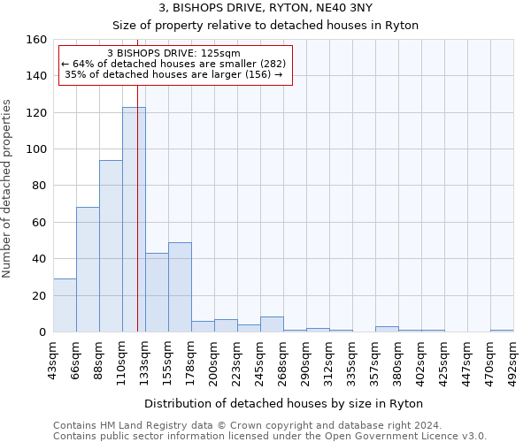3, BISHOPS DRIVE, RYTON, NE40 3NY: Size of property relative to detached houses in Ryton