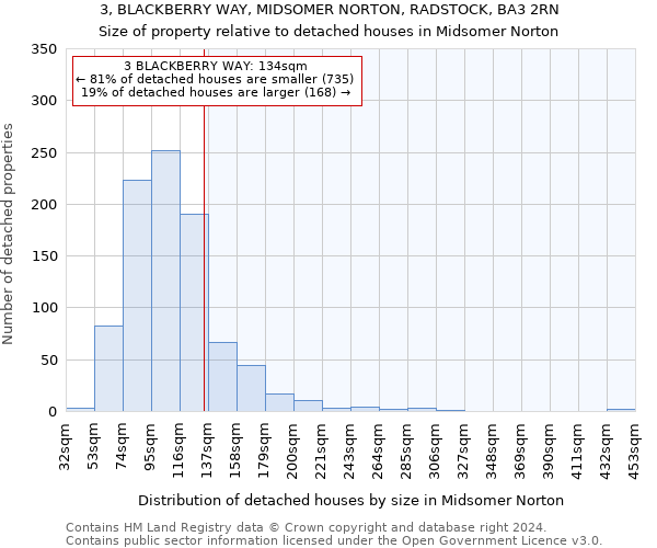 3, BLACKBERRY WAY, MIDSOMER NORTON, RADSTOCK, BA3 2RN: Size of property relative to detached houses in Midsomer Norton