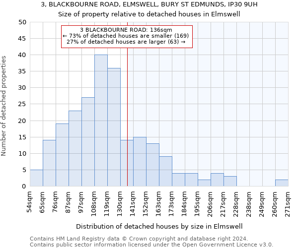 3, BLACKBOURNE ROAD, ELMSWELL, BURY ST EDMUNDS, IP30 9UH: Size of property relative to detached houses in Elmswell