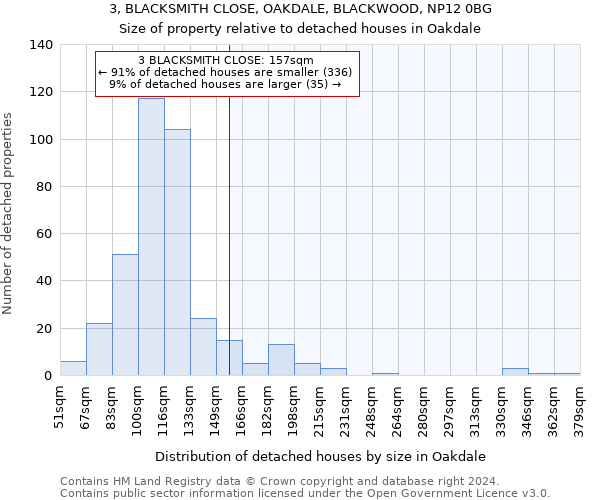 3, BLACKSMITH CLOSE, OAKDALE, BLACKWOOD, NP12 0BG: Size of property relative to detached houses in Oakdale