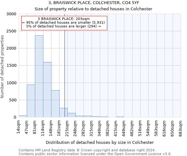 3, BRAISWICK PLACE, COLCHESTER, CO4 5YF: Size of property relative to detached houses in Colchester