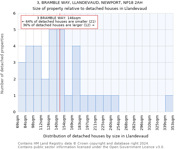 3, BRAMBLE WAY, LLANDEVAUD, NEWPORT, NP18 2AH: Size of property relative to detached houses in Llandevaud