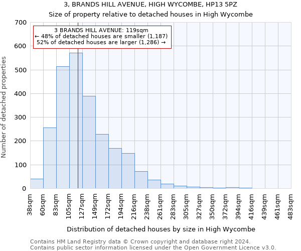 3, BRANDS HILL AVENUE, HIGH WYCOMBE, HP13 5PZ: Size of property relative to detached houses in High Wycombe