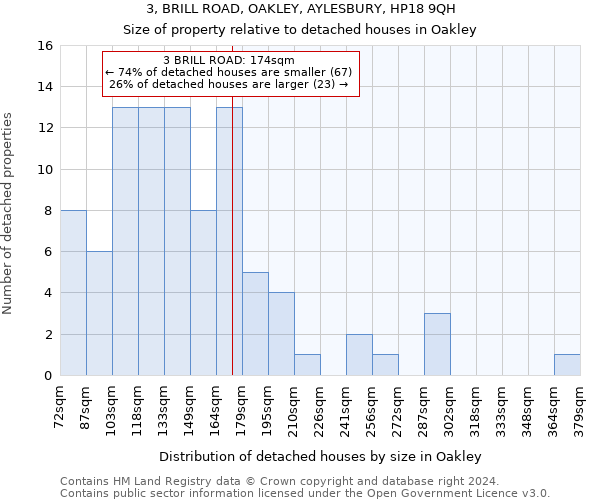3, BRILL ROAD, OAKLEY, AYLESBURY, HP18 9QH: Size of property relative to detached houses in Oakley