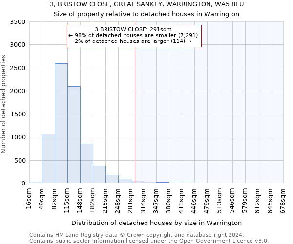 3, BRISTOW CLOSE, GREAT SANKEY, WARRINGTON, WA5 8EU: Size of property relative to detached houses in Warrington