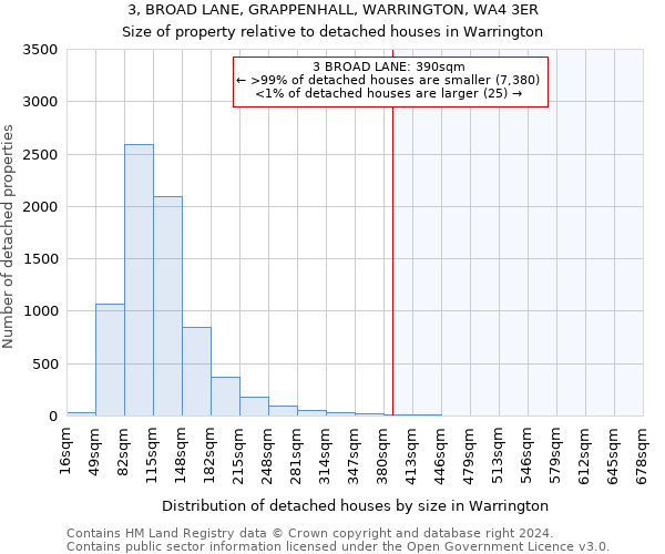 3, BROAD LANE, GRAPPENHALL, WARRINGTON, WA4 3ER: Size of property relative to detached houses in Warrington