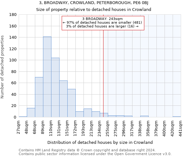 3, BROADWAY, CROWLAND, PETERBOROUGH, PE6 0BJ: Size of property relative to detached houses in Crowland