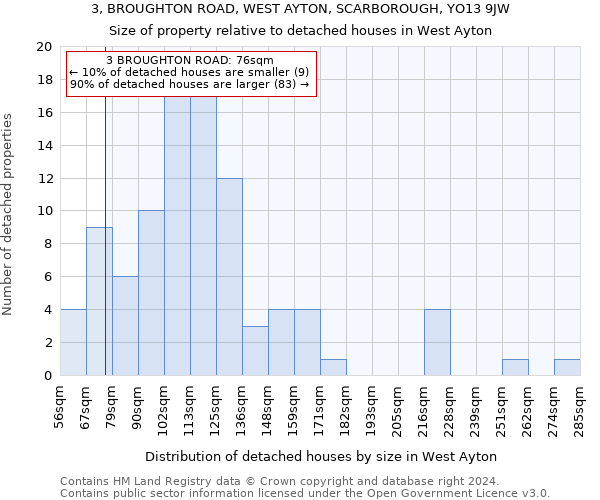 3, BROUGHTON ROAD, WEST AYTON, SCARBOROUGH, YO13 9JW: Size of property relative to detached houses in West Ayton
