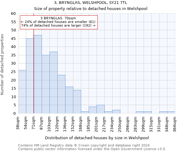3, BRYNGLAS, WELSHPOOL, SY21 7TL: Size of property relative to detached houses in Welshpool
