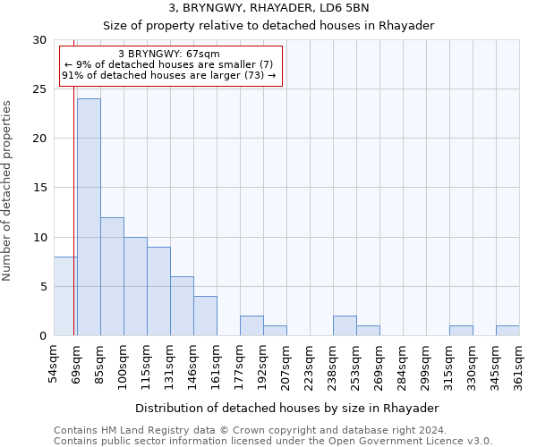 3, BRYNGWY, RHAYADER, LD6 5BN: Size of property relative to detached houses in Rhayader