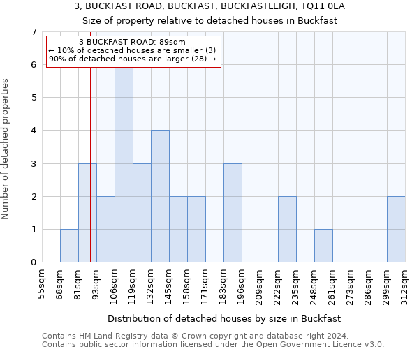 3, BUCKFAST ROAD, BUCKFAST, BUCKFASTLEIGH, TQ11 0EA: Size of property relative to detached houses in Buckfast