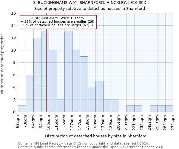 3, BUCKINGHAMS WAY, SHARNFORD, HINCKLEY, LE10 3PX: Size of property relative to detached houses in Sharnford