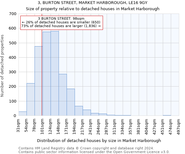 3, BURTON STREET, MARKET HARBOROUGH, LE16 9GY: Size of property relative to detached houses in Market Harborough