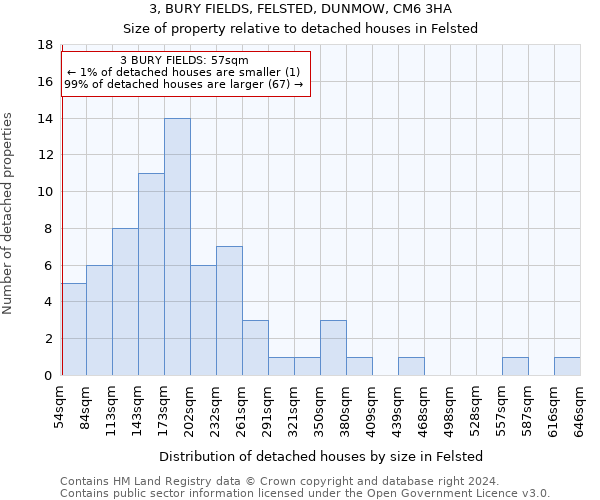 3, BURY FIELDS, FELSTED, DUNMOW, CM6 3HA: Size of property relative to detached houses in Felsted
