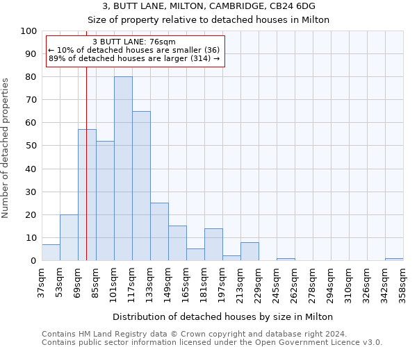 3, BUTT LANE, MILTON, CAMBRIDGE, CB24 6DG: Size of property relative to detached houses in Milton
