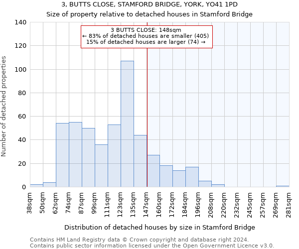 3, BUTTS CLOSE, STAMFORD BRIDGE, YORK, YO41 1PD: Size of property relative to detached houses in Stamford Bridge