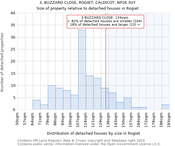 3, BUZZARD CLOSE, ROGIET, CALDICOT, NP26 3UY: Size of property relative to detached houses in Rogiet