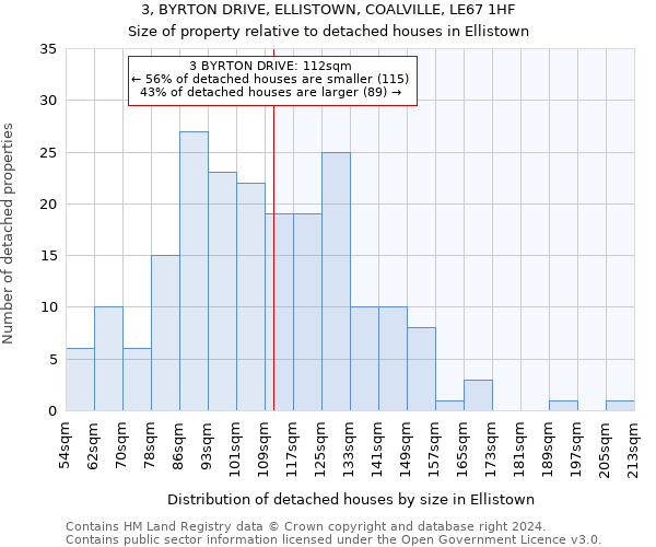 3, BYRTON DRIVE, ELLISTOWN, COALVILLE, LE67 1HF: Size of property relative to detached houses in Ellistown