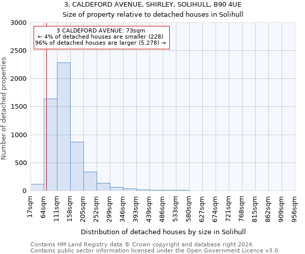 3, CALDEFORD AVENUE, SHIRLEY, SOLIHULL, B90 4UE: Size of property relative to detached houses in Solihull